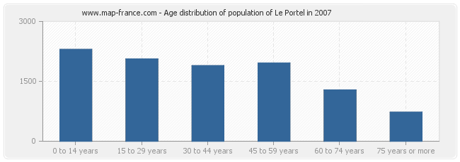 Age distribution of population of Le Portel in 2007